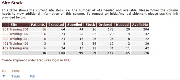 RM current site stock
