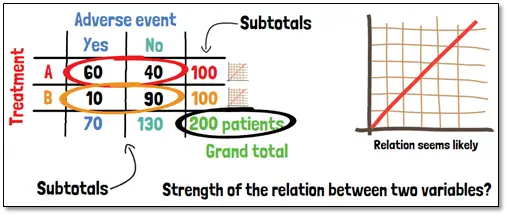 Cross tables, odds ratio, and relative risk.