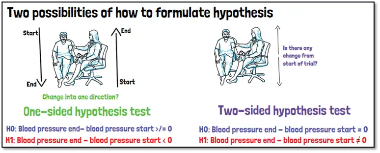 Example on two possibilities of how to formulate hypothesis