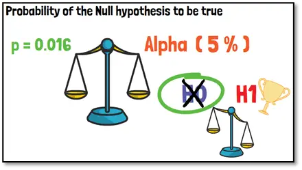 Example of probability of the Null hypothesis to be true