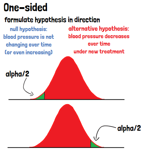 directional and nondirectional hypothesis
