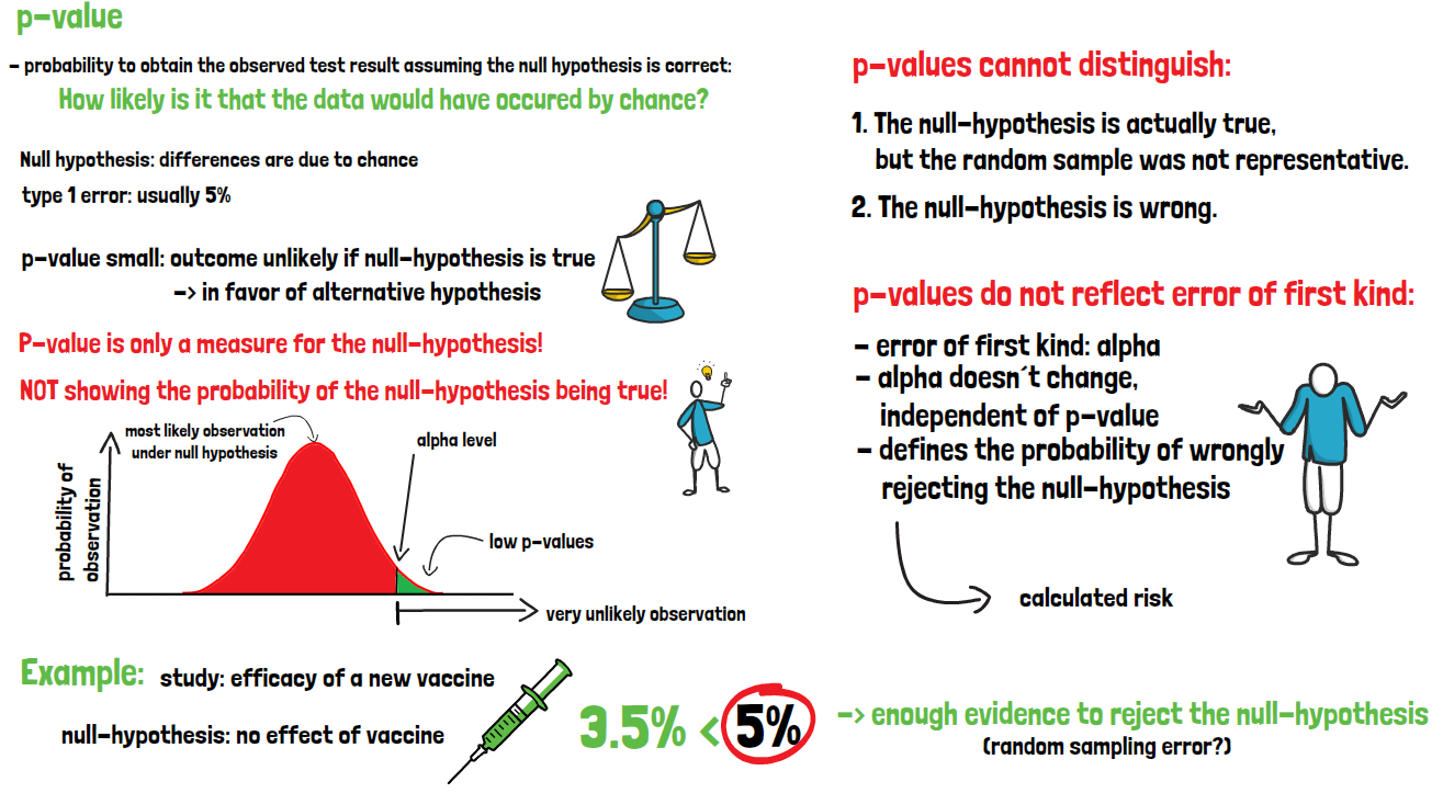p value and null hypothesis