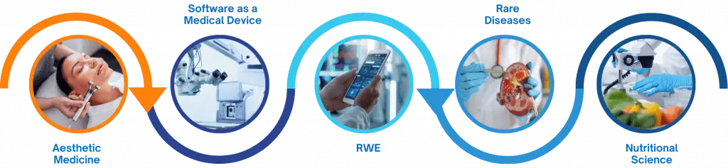 A flowchart with five circles, showing: aesthetic medicine, medical software, RWE, rare diseases, and nutritional science, linked by arrows.