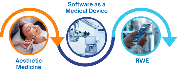 A flowchart with five circles, showing: aesthetic medicine, medical software, RWE, rare diseases, and nutritional science, linked by arrows.