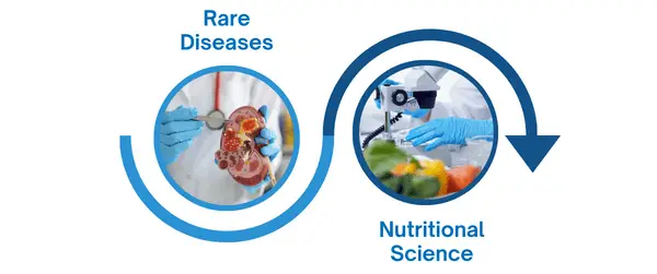A flowchart with five circles, showing: aesthetic medicine, medical software, RWE, rare diseases, and nutritional science, linked by arrows.